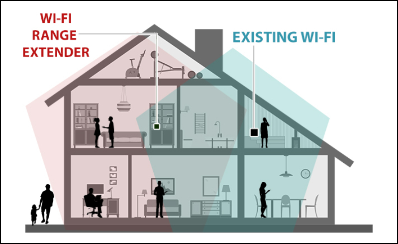 Chỉ cần có nguồn phát WiFi (Existing WiFi) và thêm một Reperter WiFi (WiFi Range Extender), tín hiệu mạng sẽ được phủ sóng toàn bộ căn nhà 